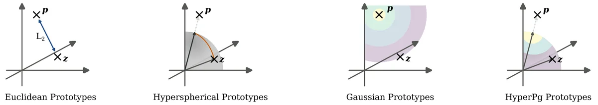 Similarity between prototype and latent vector for Euclidean, hyperspherical, Gaussian, and HyperPG prototypes.